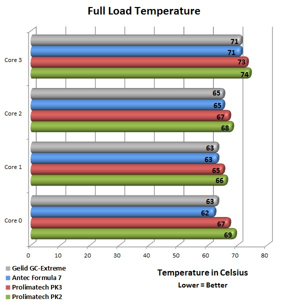 Prolimatech PK2/PK3 Full Load Temperature