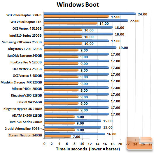 Corsair Neutron 240GB Boot Chart