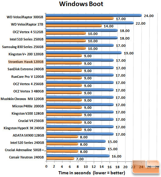 Strontium Hawk 120GB Boot Chart