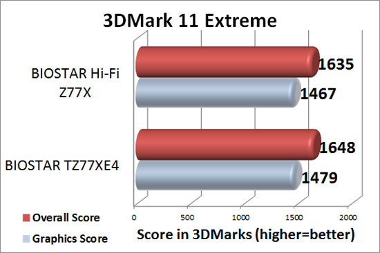 Futuremark 3DMark 11 Benchmark Results