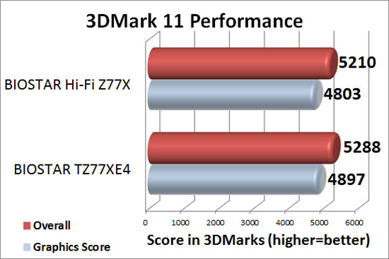 Futuremark 3DMark 11 Benchmark Results