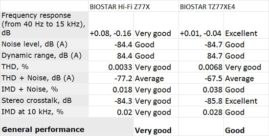  ASRock Z77E-ITX mITX Audio Performance