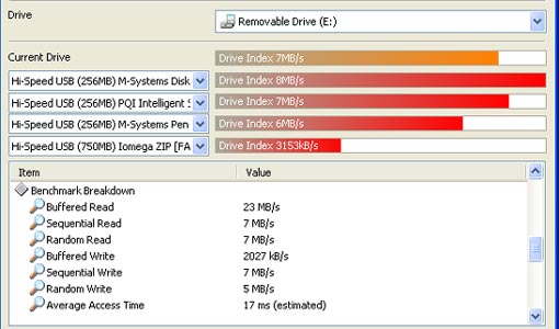 Performance Result Chart: 7mb per second of transfer