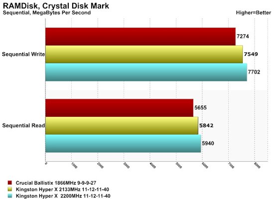 Hyper X 2133 CDM Seq Results