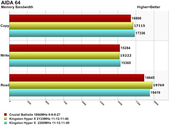 Hyper X 2133 AIDA 64 Results