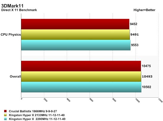 Hyper X 2133 3DMark11 Results