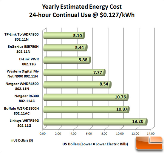 Router Energy Costs