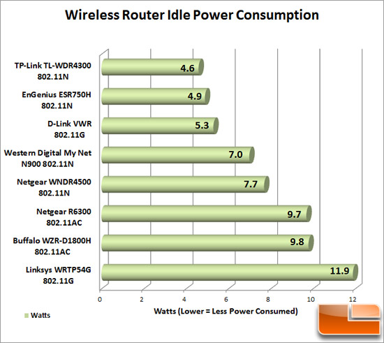 Router Idle Power Chart