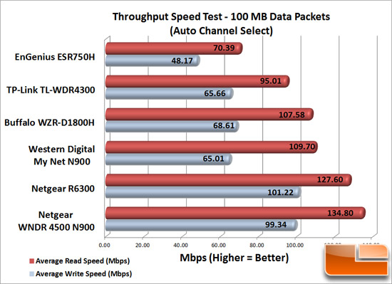 Wireless Speed Test Results