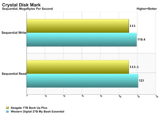 Seagate Back Up Plus CRystal Disk Mark Sequential