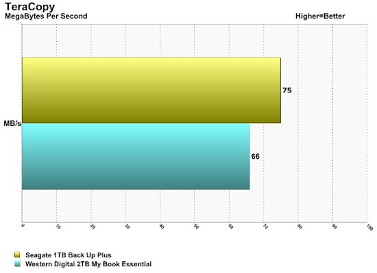 Seagate Back Up Plus Teracopy MB/s Transfer Rate