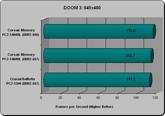 Corsair DDR2 5400UL DOOM 3 Results