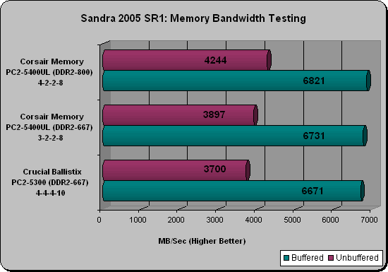 Corsair 5400UL Sandra Scores