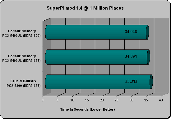 Corsair 5400UL SuperPi Results