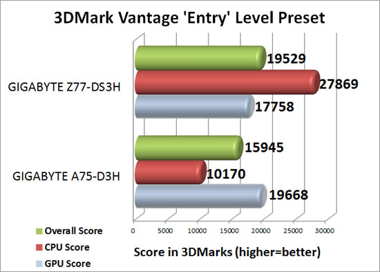 3dmark Vantage Benchmark Results