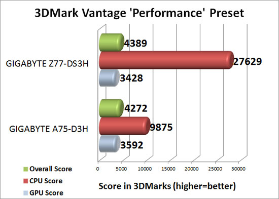 3dmark Vantage Benchmark Results