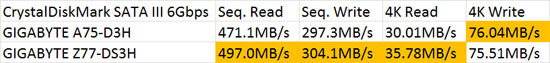 AMD SATA III 6Gbps CrystalDiskMark Performance