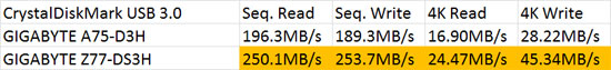 AMD SuperSpeed USB 3.0 Performance