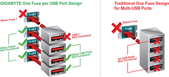 GIGABYTE Super Safe USB Port Fuses