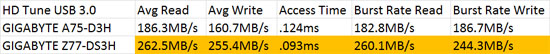 Intel Z77 SuperSpeed USB 3.0 Performance