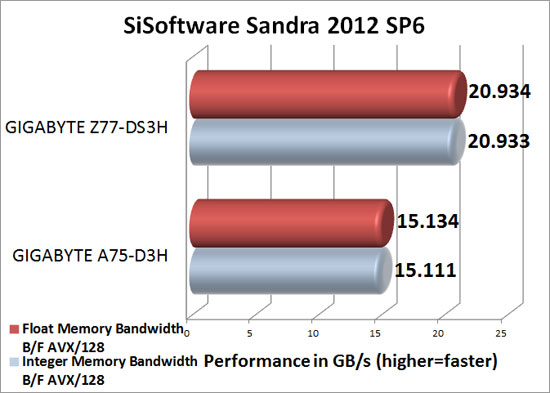 ASRock Z77E-ITX mITX Intel Z77 Sandra 2012 SP4c Memory Benchmark Scores