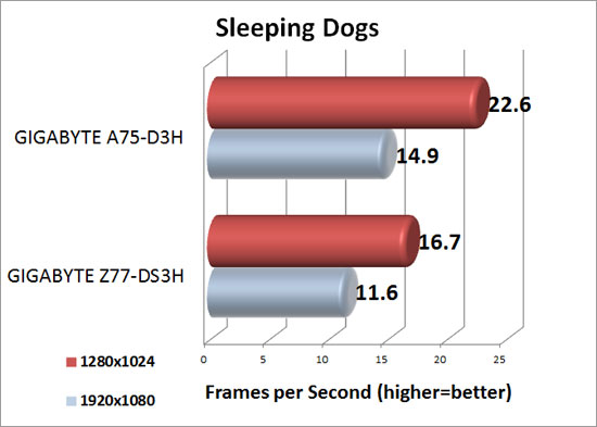 Sleeping Dogs benchmark results