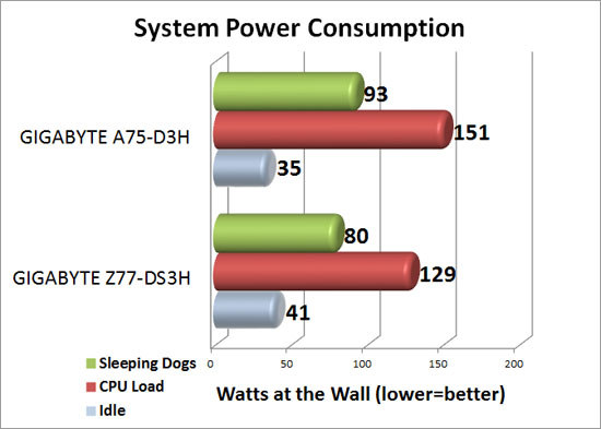 ASUS F1A75-M Pro System Power Consumption