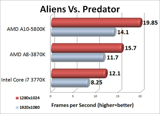 AMD A10-5800K Trinity Aliens Vs. Predator Benchmark Results