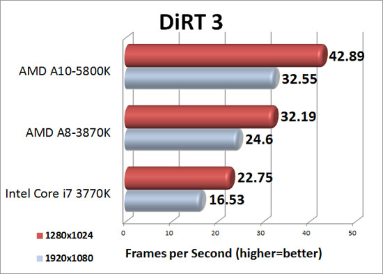 Dirt 3 PC Game Benchmark Results