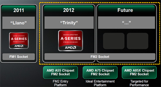 AMD A-Series Trinity APU Lineup