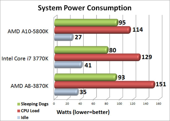 ASUS F1A75-M Pro System Power Consumption