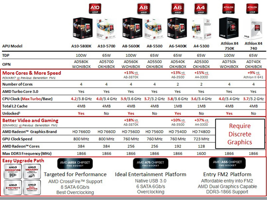 AMD A-Series Trinity APU Lineup