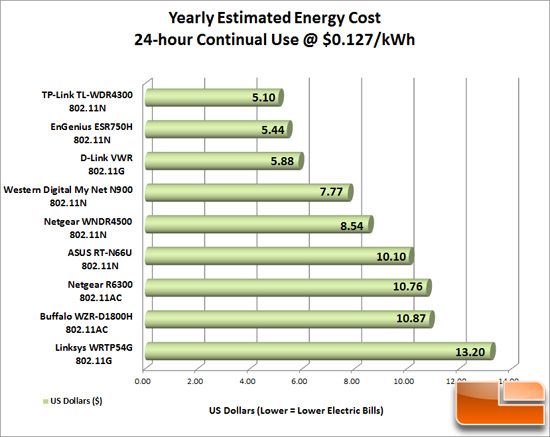 Router Energy Costs