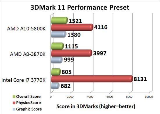 Futuremark 3DMark 11 Benchmark Results