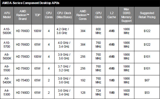 AMD Trinity Pricing and Specs