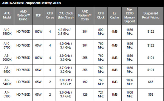 AMD Trinity Pricing and Specs AMD Trinity Pricing and Specs
