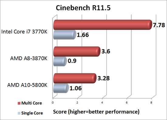 Cinebench R11.5 Results