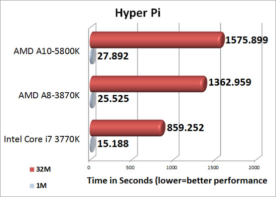 Hyper Pi 1 Million Benchmark results