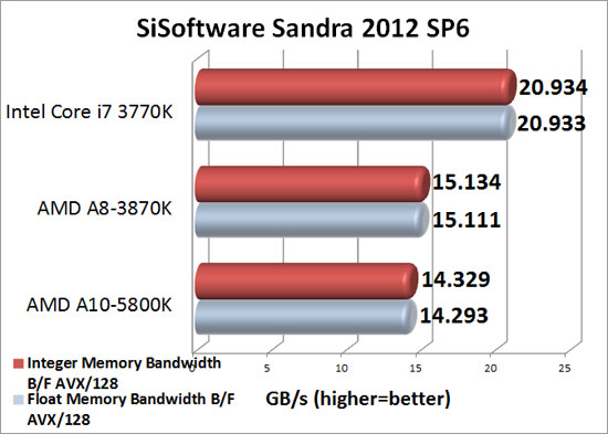 ASRock Z77E-ITX mITX Intel Z77 Sandra 2012 SP4c Memory Benchmark Scores