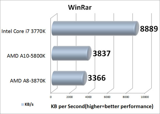 Winrar Benchmark Results