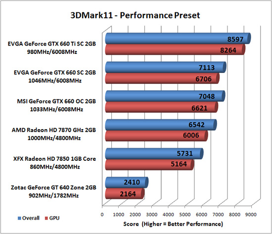 Futuremark 3DMark 11 Benchmark Results