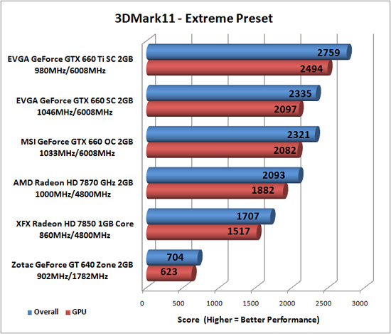 Futuremark 3DMark 11 Benchmark Results