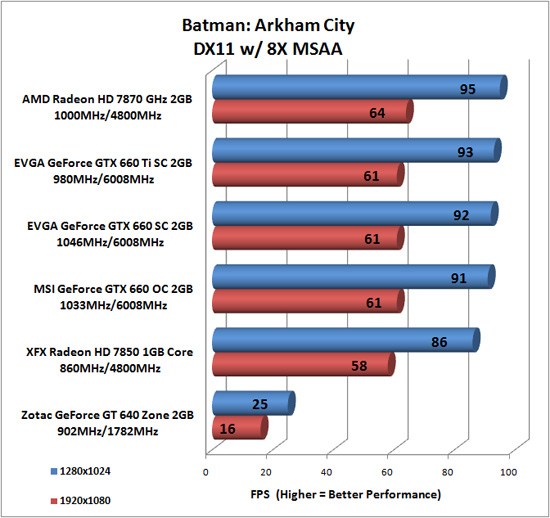 Batman: Arkham City Benchmark Results