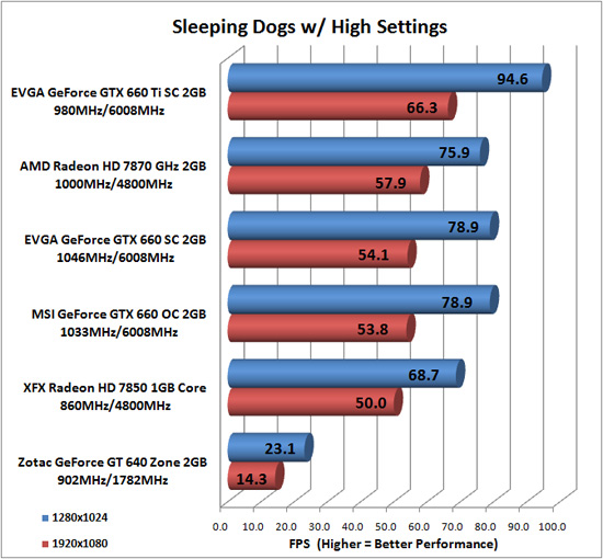 Sleeping Dogs benchmark results