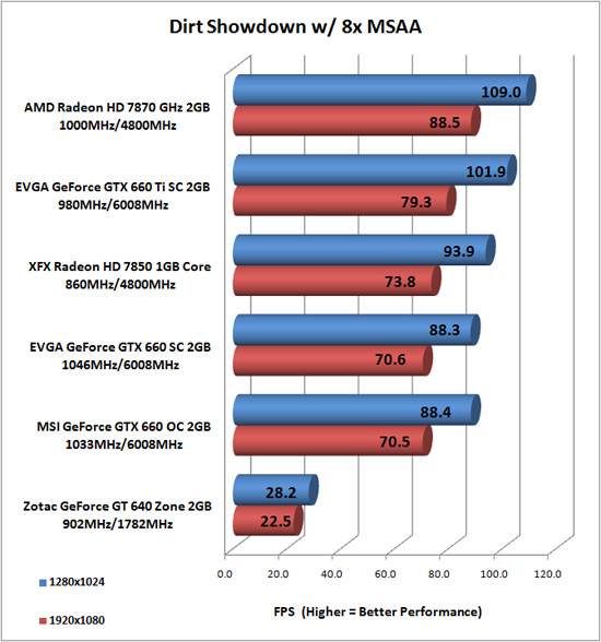 Dirt Benchmark Results