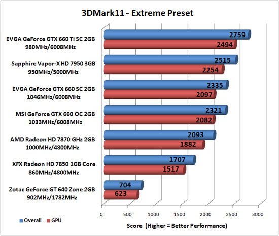 Futuremark 3DMark 11 Benchmark Results