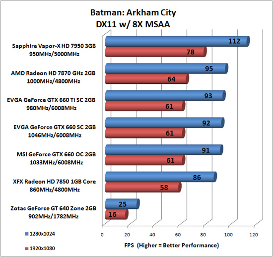 Batman: Arkham City Benchmark Results