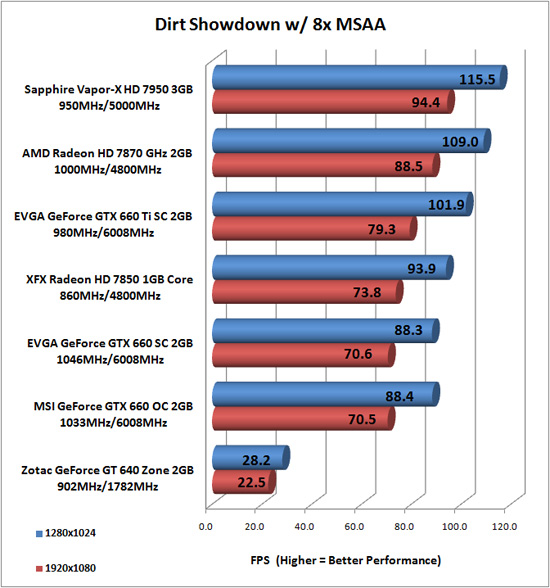 Dirt Benchmark Results