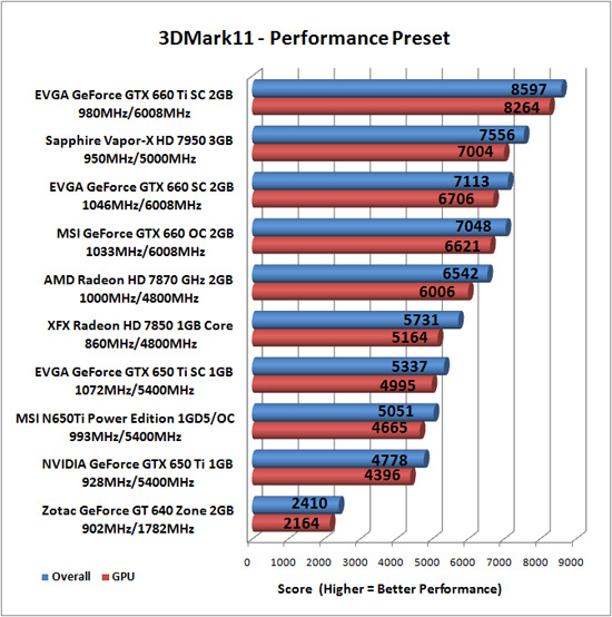 Futuremark 3DMark 11 Benchmark Results