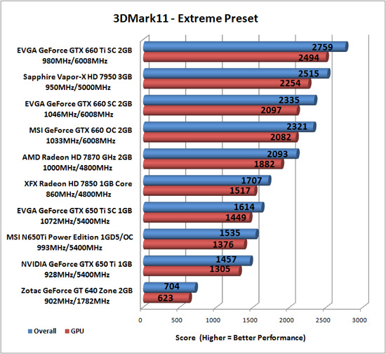 Futuremark 3DMark 11 Benchmark Results